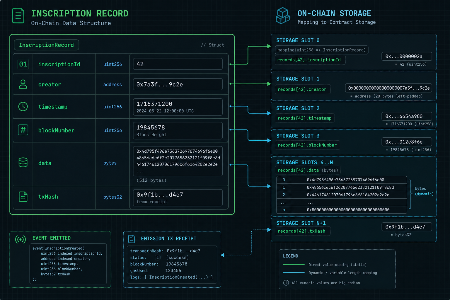 Inscription data structure with on-chain fields
