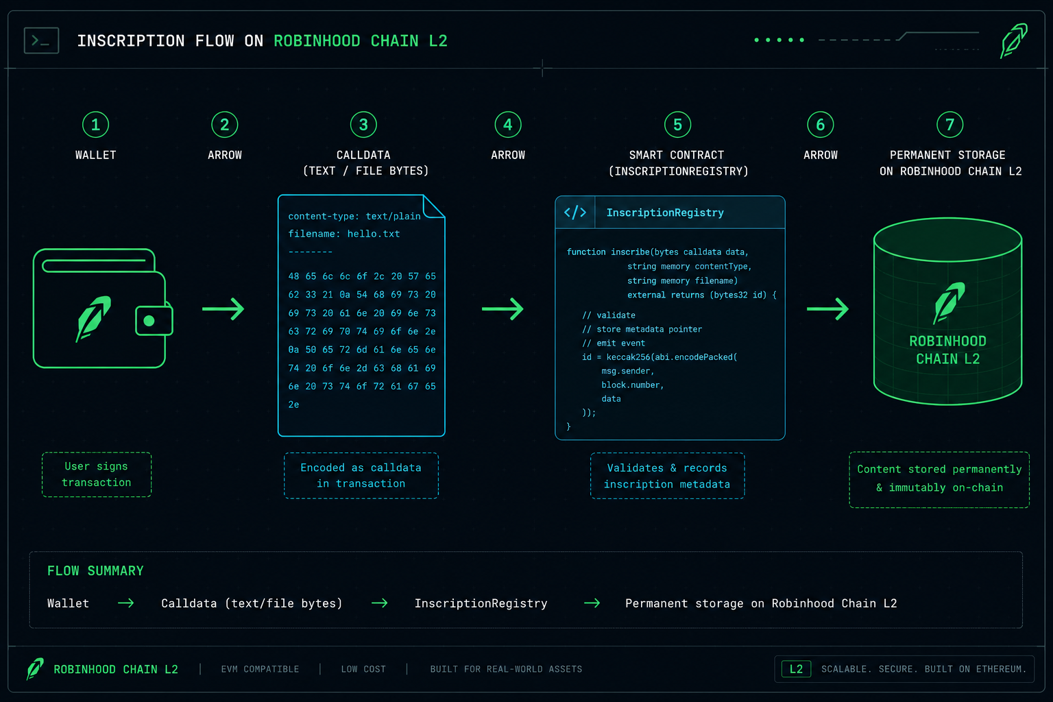 Inscription flow from wallet to Robinhood Chain storage